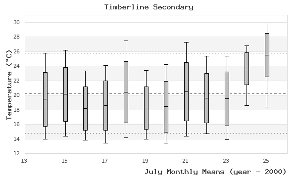 graph of monthly means