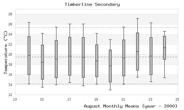 graph of monthly means