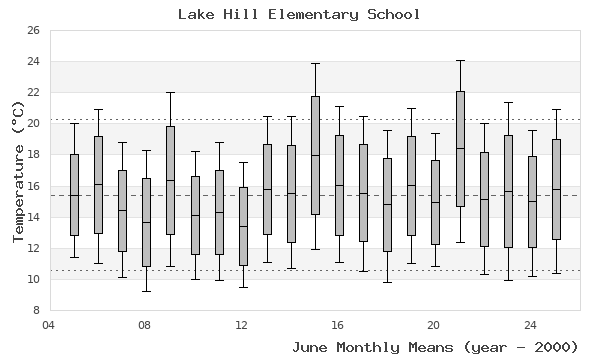 graph of monthly means