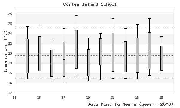 graph of monthly means