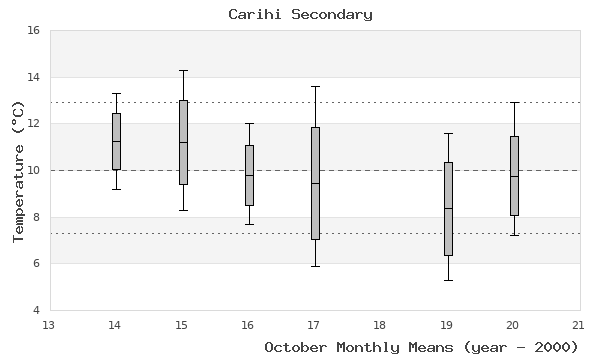 graph of monthly means