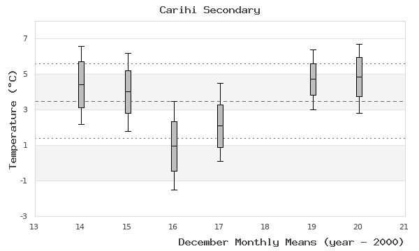 graph of monthly means