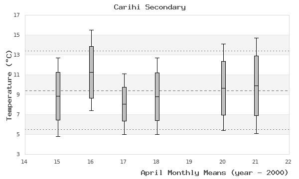 graph of monthly means