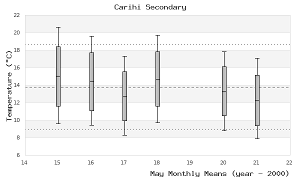 graph of monthly means