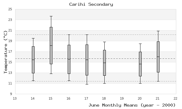 graph of monthly means