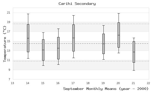 graph of monthly means