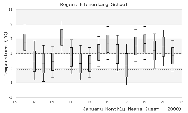 graph of monthly means