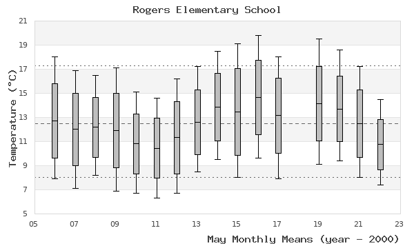 graph of monthly means