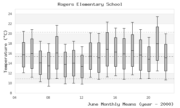 graph of monthly means