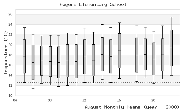 graph of monthly means