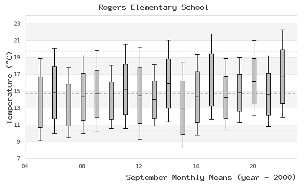 graph of monthly means