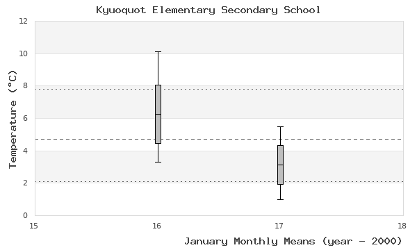 graph of monthly means
