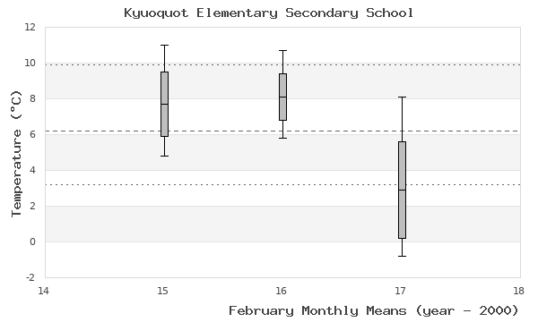 graph of monthly means