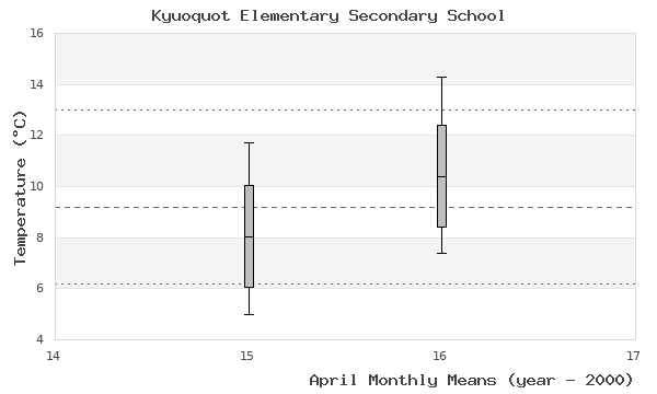 graph of monthly means