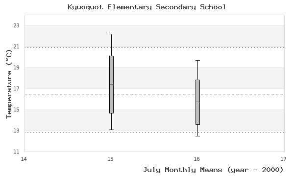 graph of monthly means