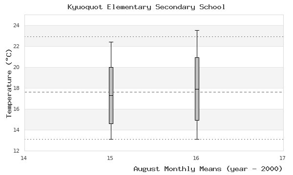 graph of monthly means