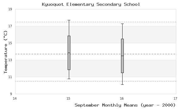 graph of monthly means