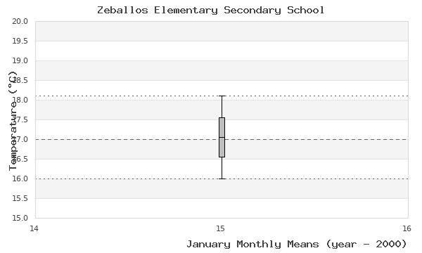 graph of monthly means