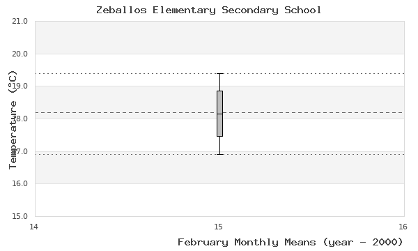 graph of monthly means