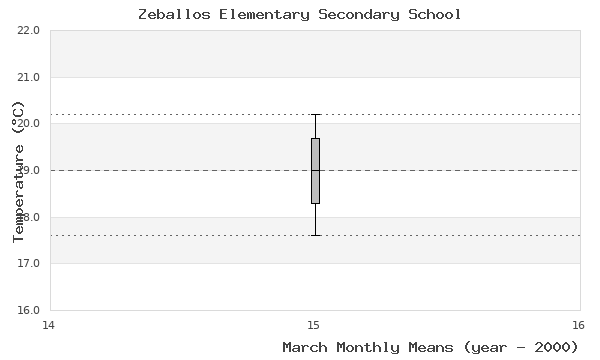 graph of monthly means