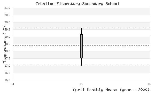 graph of monthly means