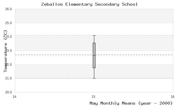 graph of monthly means