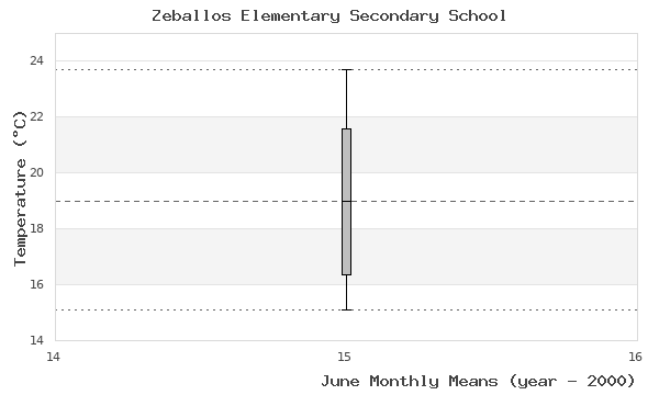 graph of monthly means