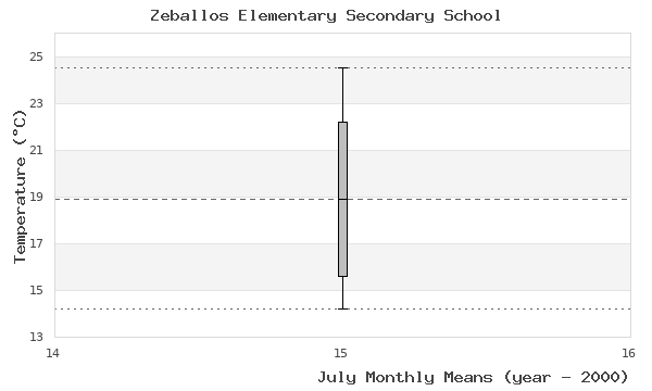 graph of monthly means