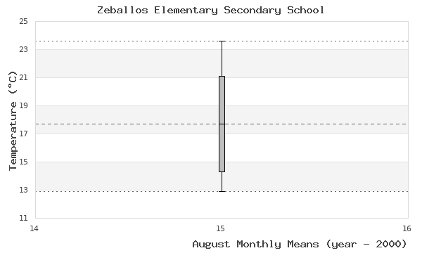 graph of monthly means