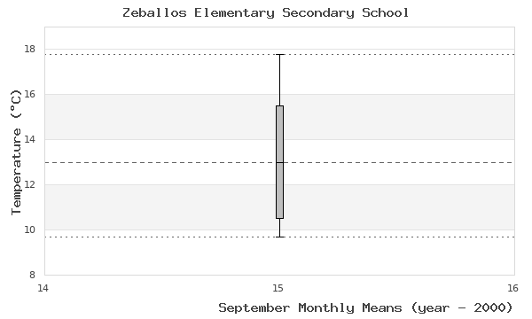 graph of monthly means