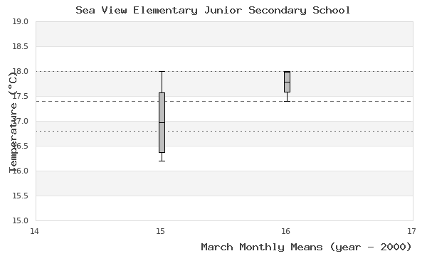 graph of monthly means