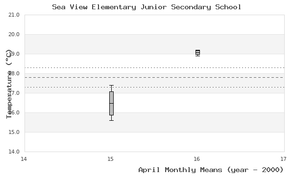 graph of monthly means