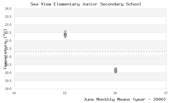 graph of monthly means