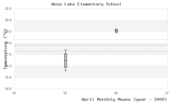 graph of monthly means