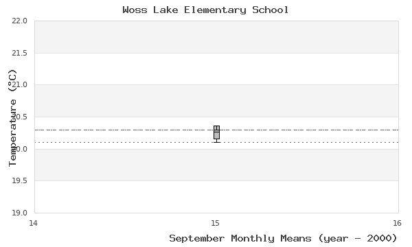 graph of monthly means