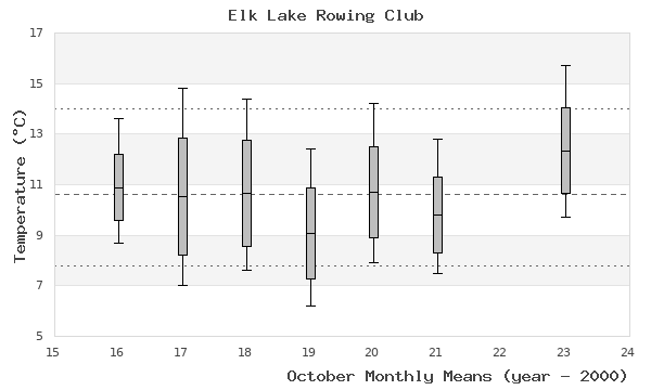 graph of monthly means