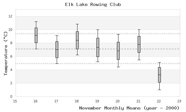 graph of monthly means