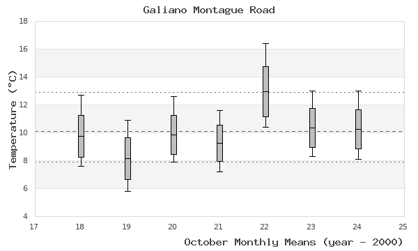 graph of monthly means