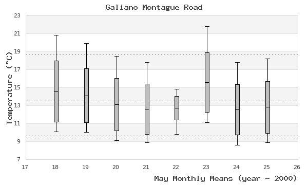 graph of monthly means