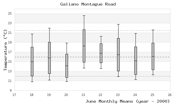 graph of monthly means