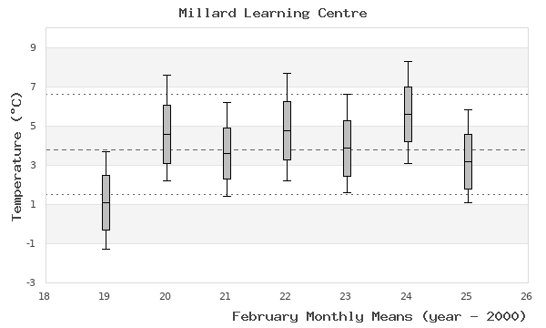 graph of monthly means