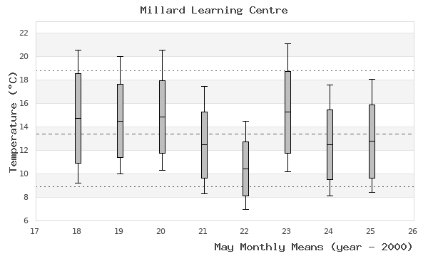 graph of monthly means
