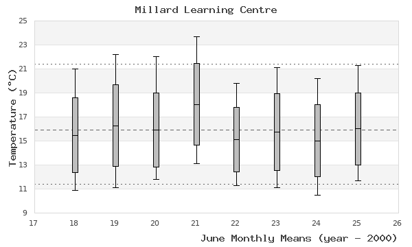 graph of monthly means