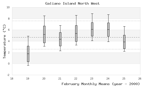 graph of monthly means