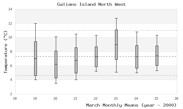 graph of monthly means