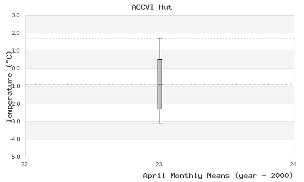 graph of monthly means