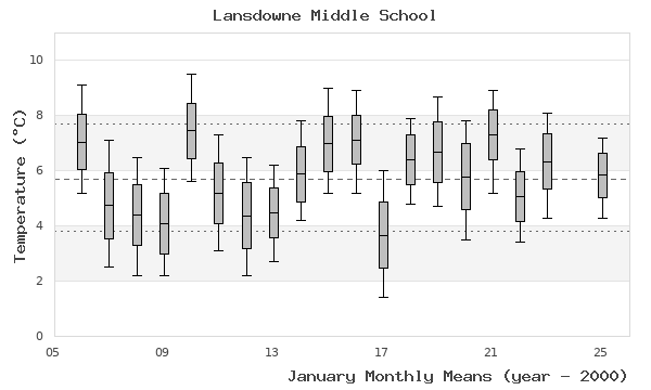 graph of monthly means