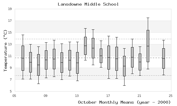 graph of monthly means