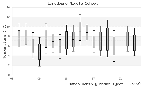 graph of monthly means