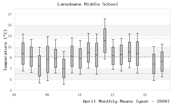 graph of monthly means